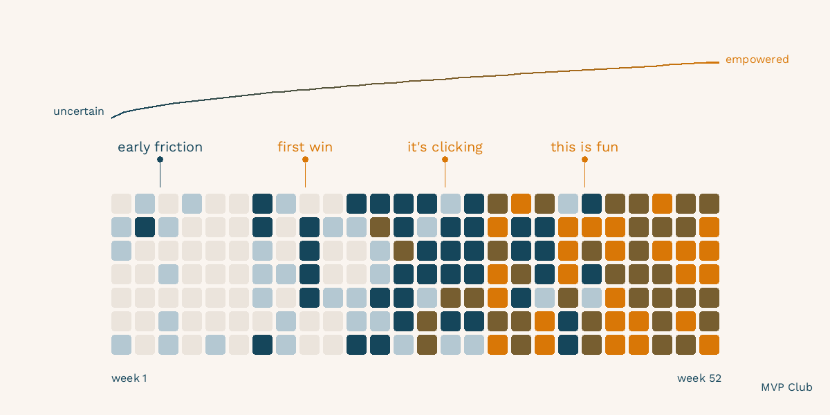 Practice journey visualization showing progression from early friction through first wins to feeling empowered