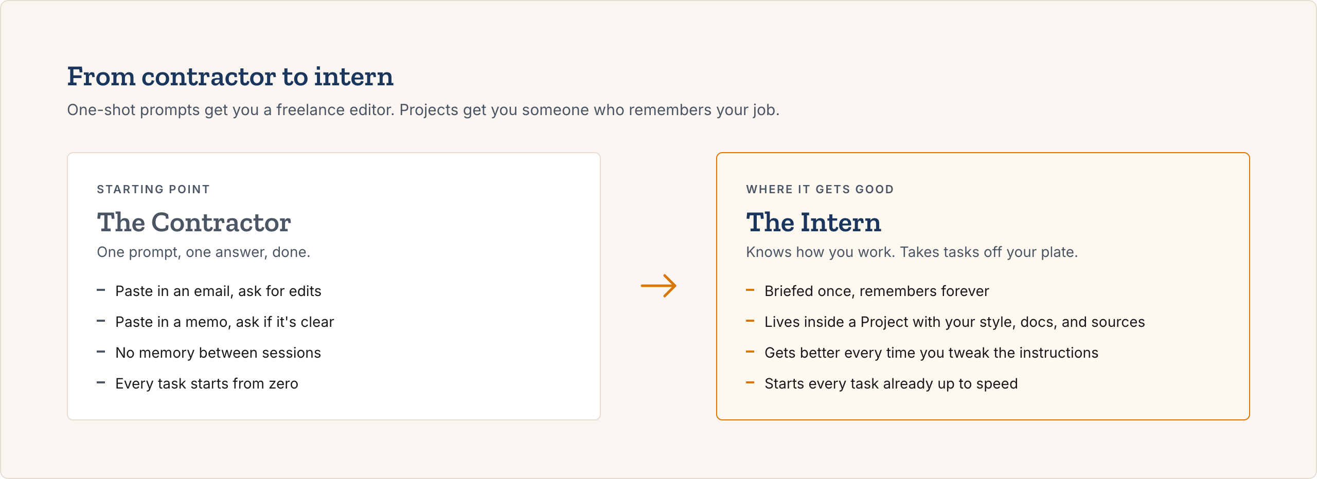 One-shot prompts give you a freelance editor. Projects give you someone who remembers your job.