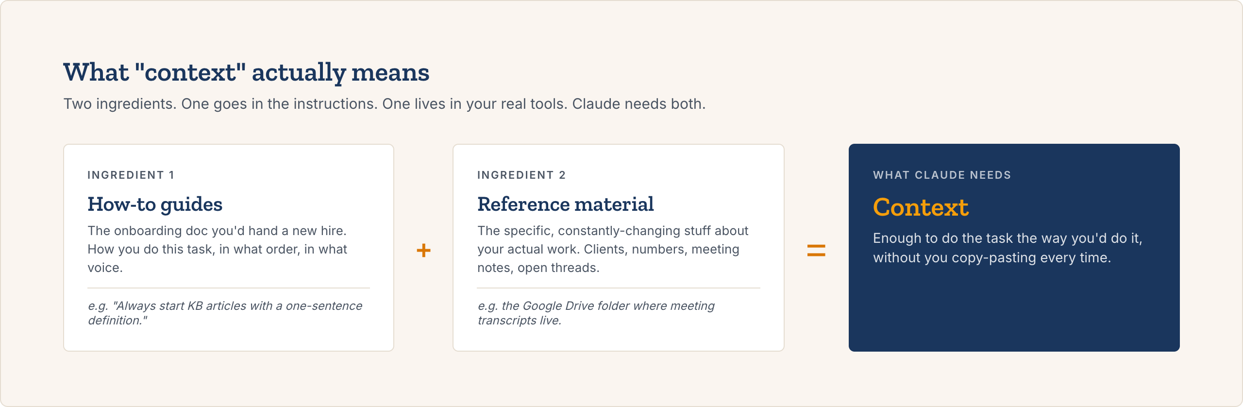 Context equals how-to guides plus reference material. One goes in the instructions, one lives in your real tools.