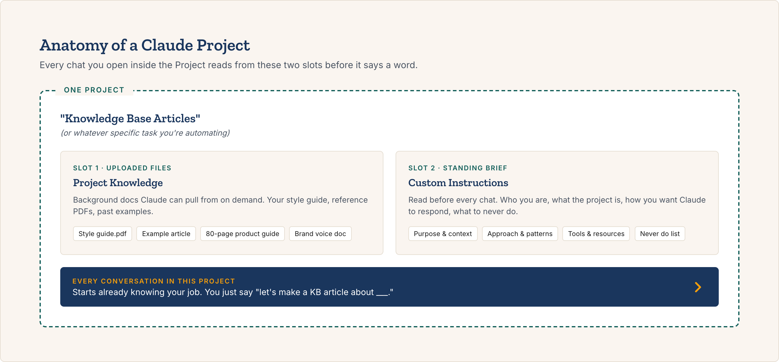 Anatomy of a Claude Project: Project Knowledge on one side, Custom Instructions on the other, feeding every conversation inside.