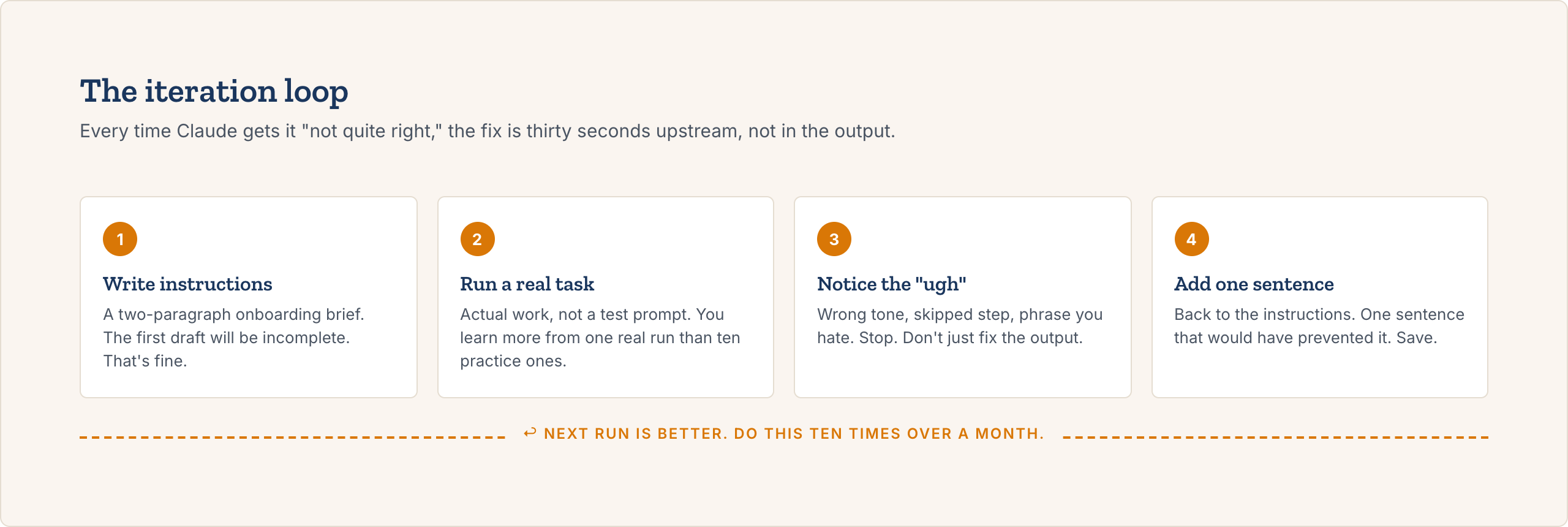 Four-step iteration loop: write instructions, run a real task, notice what's off, add one sentence to the instructions.