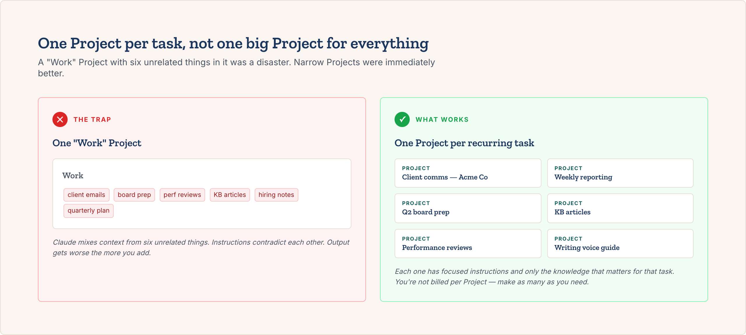 A single Work project mixes context from unrelated tasks. One Project per recurring task keeps instructions focused.